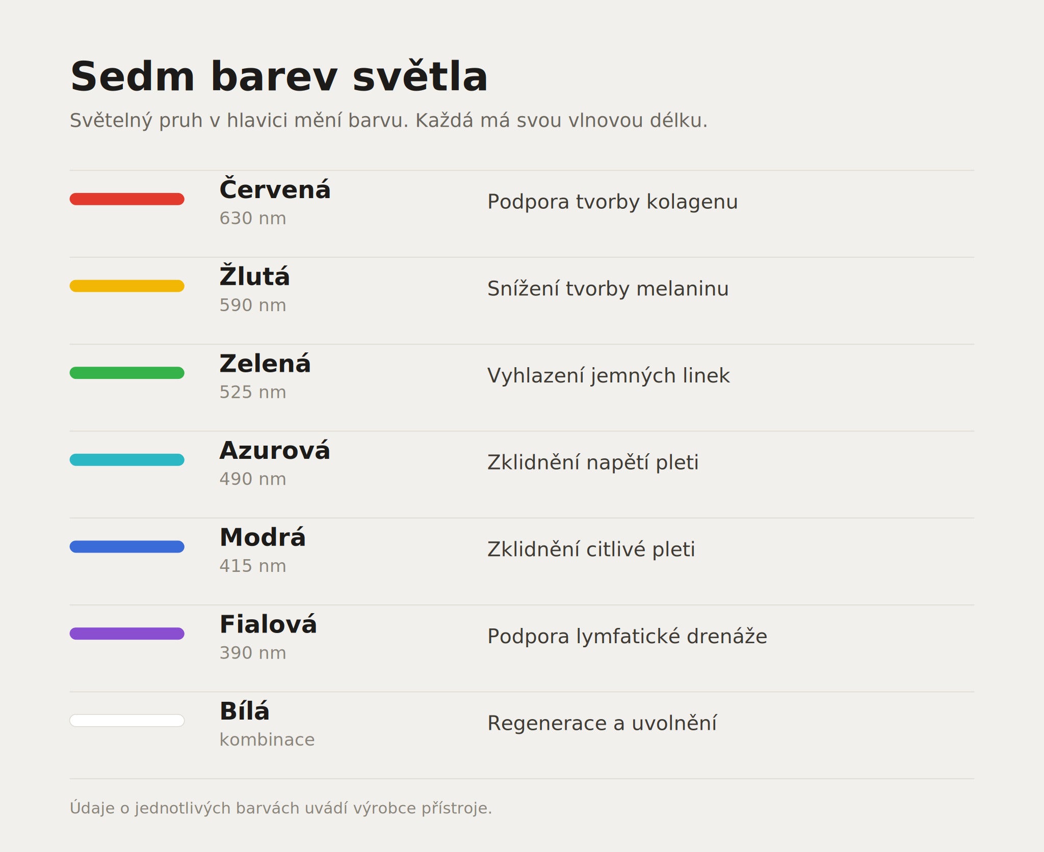 Přehled sedmi barev světla a jejich vlnových délek